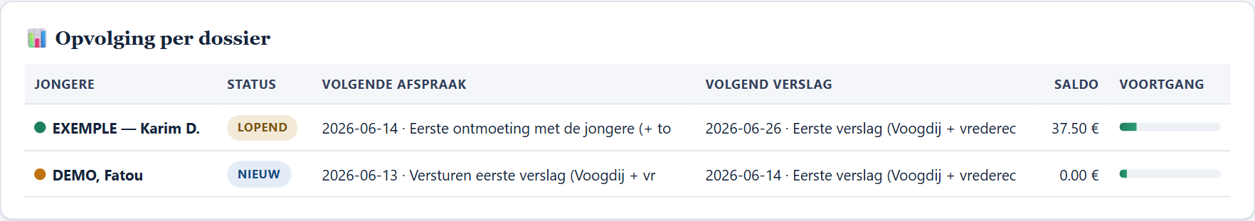Opvolging per dossier