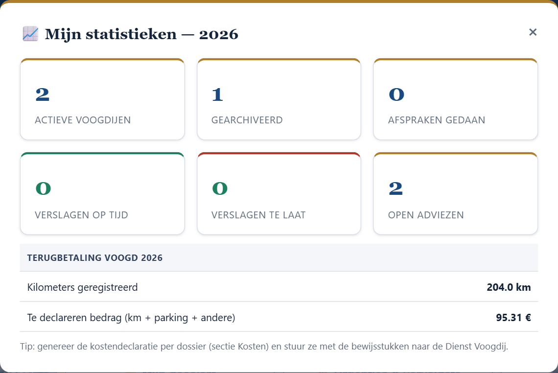 Voogdstatistieken
